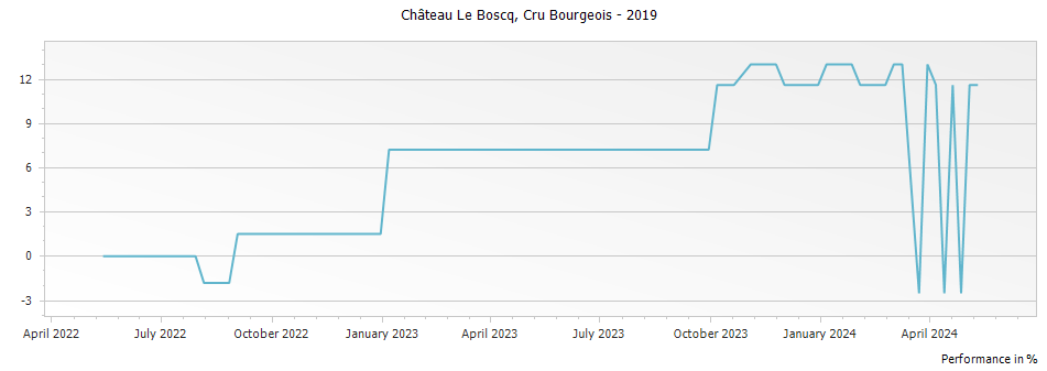 Graph for Chateau Le Boscq Saint Estephe Cru Bourgeois – 2019