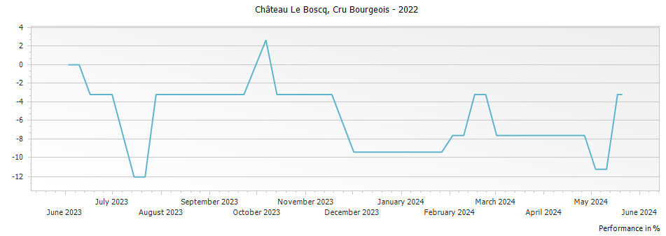 Graph for Chateau Le Boscq Saint Estephe Cru Bourgeois – 2022