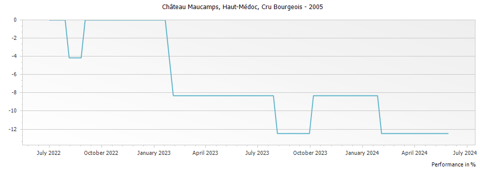 Graph for Chateau Maucamps Haut-Medoc Cru Bourgeois – 2005