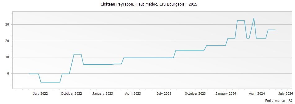 Graph for Chateau Peyrabon Haut-Medoc Cru Bourgeois – 2015