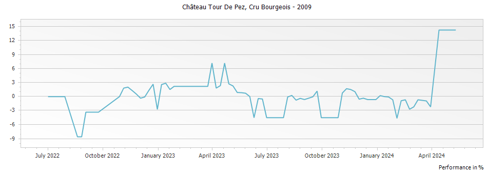 Graph for Chateau Tour De Pez Saint Estephe Cru Bourgeois – 2009