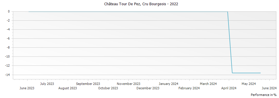 Graph for Chateau Tour De Pez Saint Estephe Cru Bourgeois – 2022