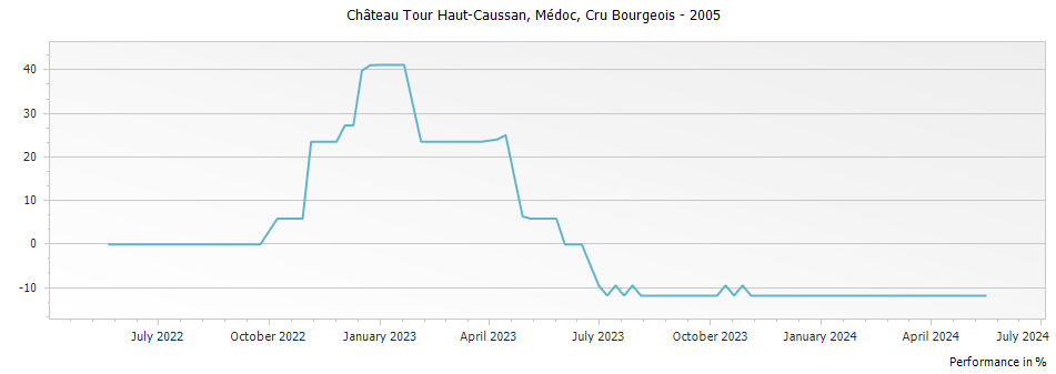 Graph for Chateau Tour Haut-Caussan Medoc Cru Bourgeois – 2005