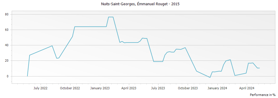 Graph for Emmanuel Rouget Nuits Saint Georges – 2015