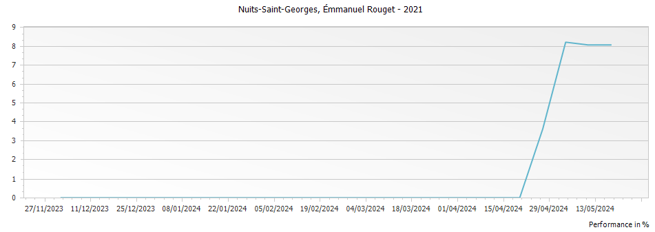 Graph for Emmanuel Rouget Nuits Saint Georges – 2021