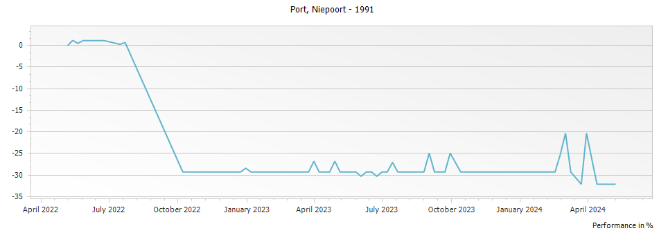 Graph for Niepoort Vintage Port – 1991