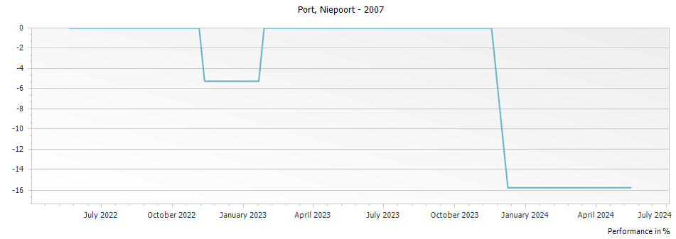 Graph for Niepoort Vintage Port – 2007