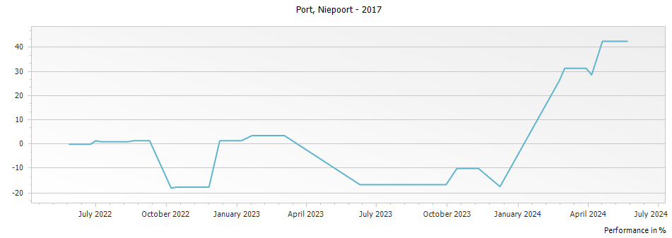 Graph for Niepoort Vintage Port – 2017
