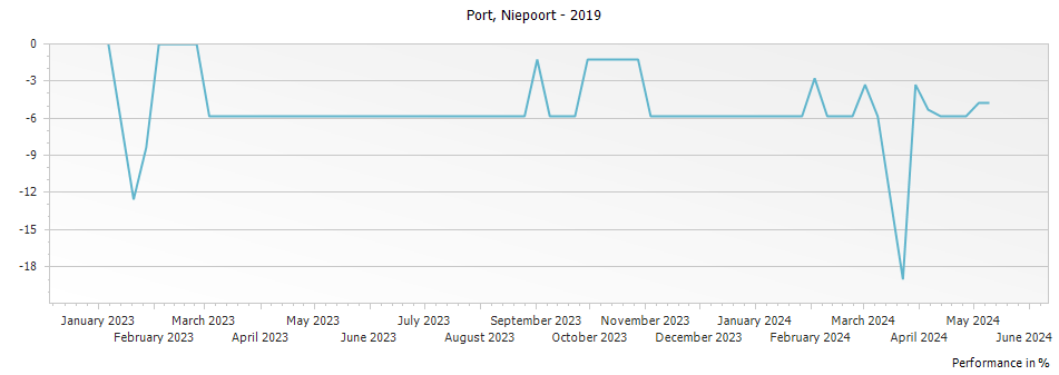 Graph for Niepoort Vintage Port – 2019