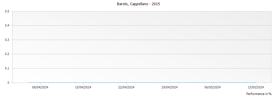 Graph for Cappellano Barolo DOCG – 2015