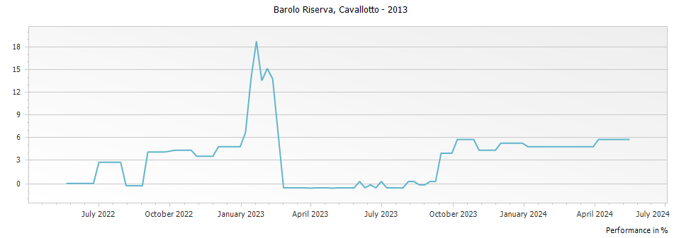 Graph for Cavallotto Barolo Riserva DOCG – 2013