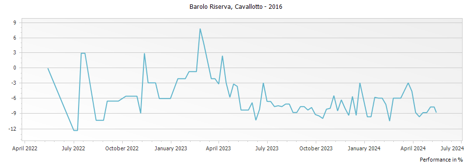 Graph for Cavallotto Barolo Riserva DOCG – 2016