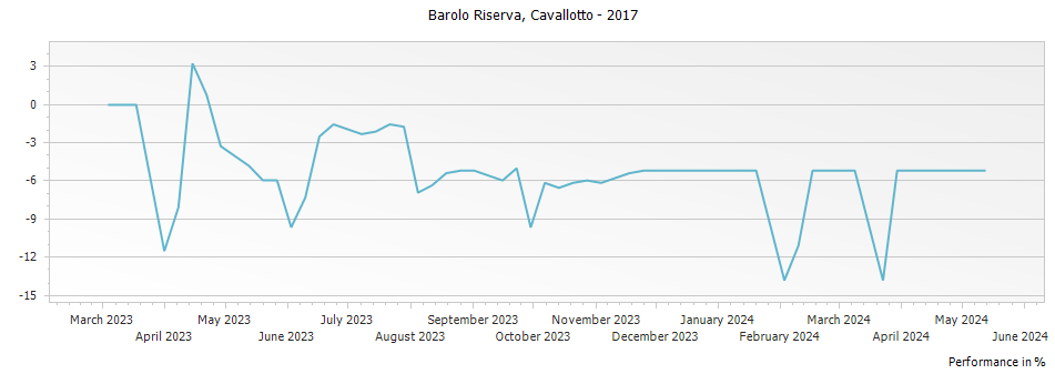Graph for Cavallotto Barolo Riserva DOCG – 2017