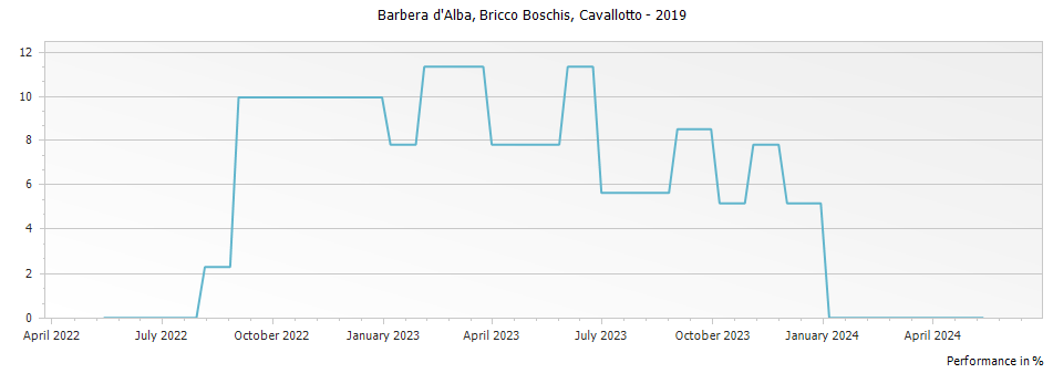 Graph for Cavallotto Bricco Boschis Barbera d