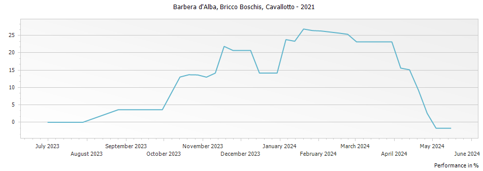 Graph for Cavallotto Bricco Boschis Barbera d