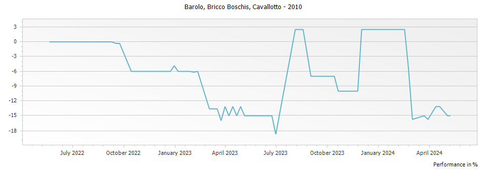 Graph for Cavallotto Bricco Boschis Barolo DOCG – 2010