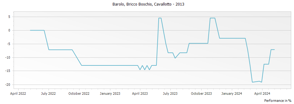 Graph for Cavallotto Bricco Boschis Barolo DOCG – 2013