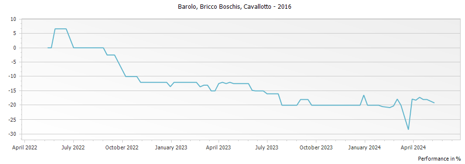 Graph for Cavallotto Bricco Boschis Barolo DOCG – 2016