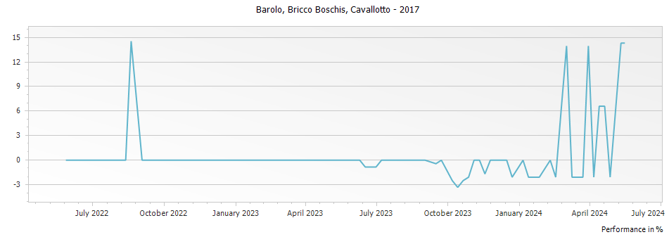 Graph for Cavallotto Bricco Boschis Barolo DOCG – 2017