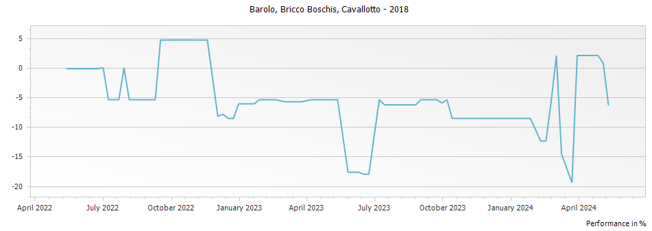 Graph for Cavallotto Bricco Boschis Barolo DOCG – 2018