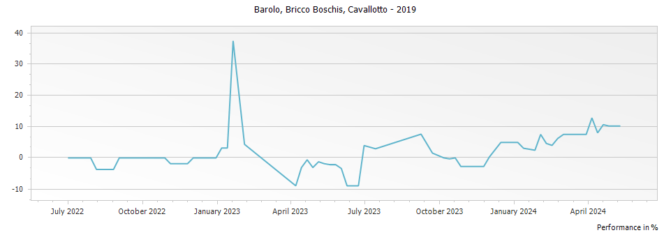 Graph for Cavallotto Bricco Boschis Barolo DOCG – 2019