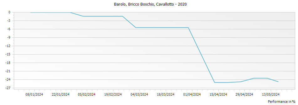 Graph for Cavallotto Bricco Boschis Barolo DOCG – 2020