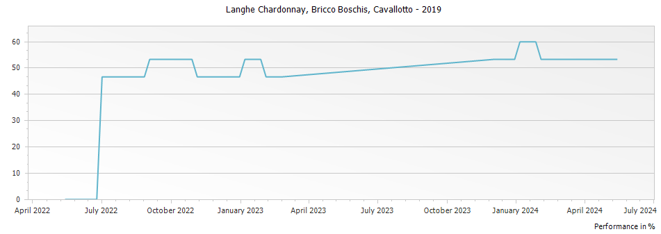 Graph for Cavallotto Bricco Boschis Langhe Chardonnay DOC – 2019