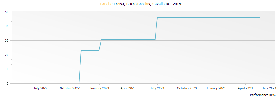 Graph for Cavallotto Bricco Boschis Langhe Freisa DOC – 2018
