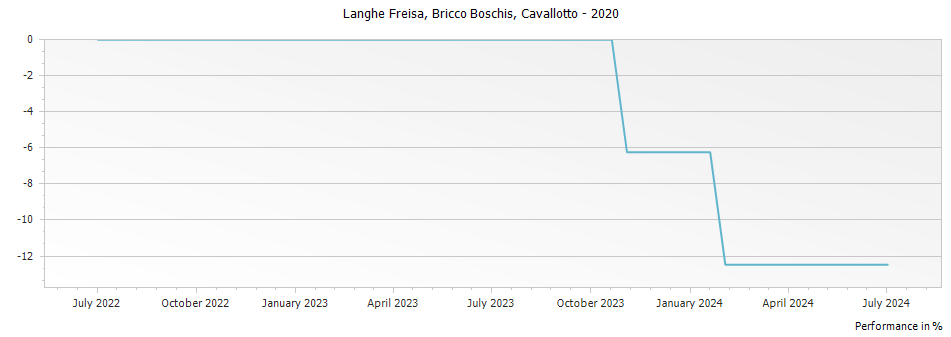 Graph for Cavallotto Bricco Boschis Langhe Freisa DOC – 2020