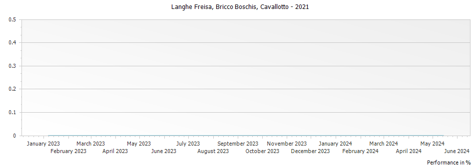 Graph for Cavallotto Bricco Boschis Langhe Freisa DOC – 2021