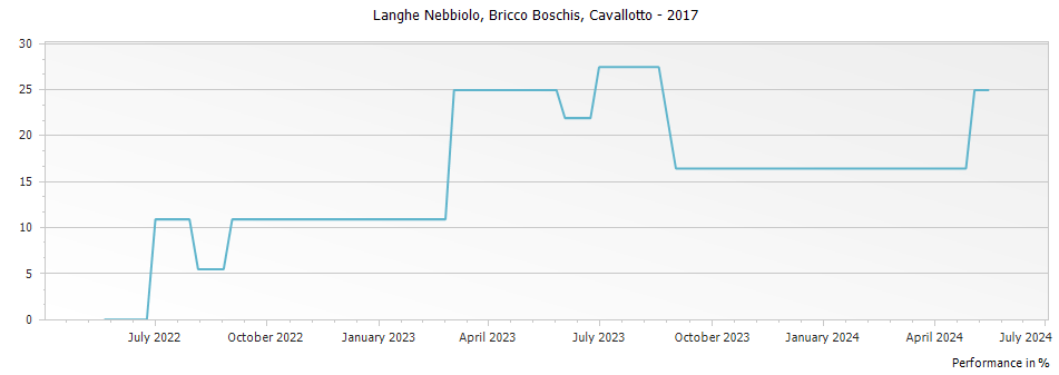 Graph for Cavallotto Bricco Boschis Langhe Nebbiolo DOC – 2017