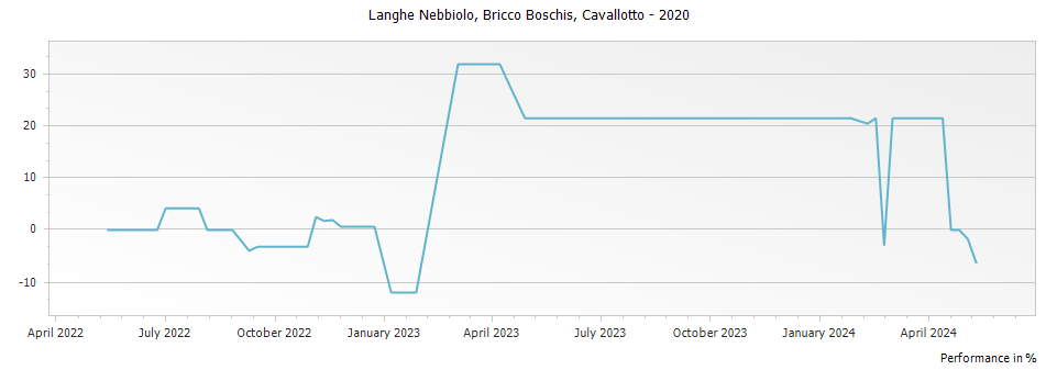 Graph for Cavallotto Bricco Boschis Langhe Nebbiolo DOC – 2020