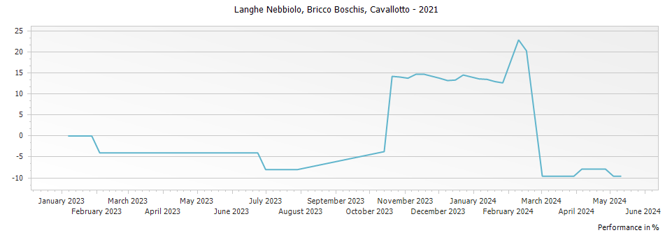 Graph for Cavallotto Bricco Boschis Langhe Nebbiolo DOC – 2021
