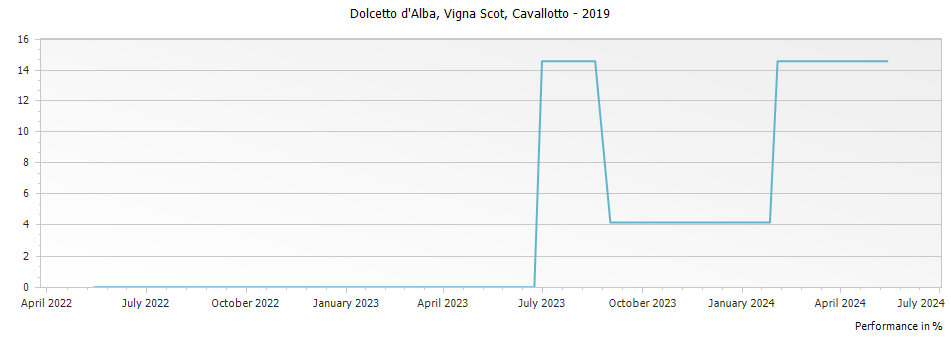 Graph for Cavallotto Vigna Scot Dolcetto d