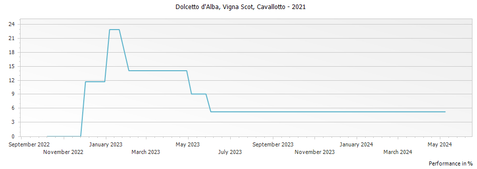 Graph for Cavallotto Vigna Scot Dolcetto d