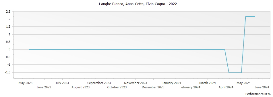 Graph for Elvio Cogno Anas-Cetta Langhe Bianco DOC – 2022