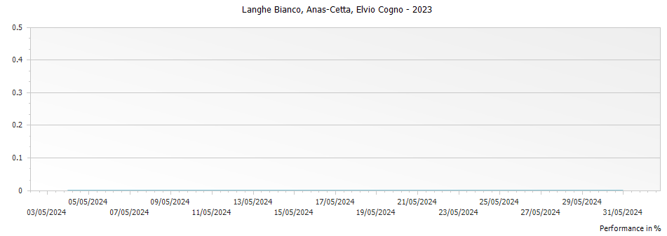 Graph for Elvio Cogno Anas-Cetta Langhe Bianco DOC – 2023