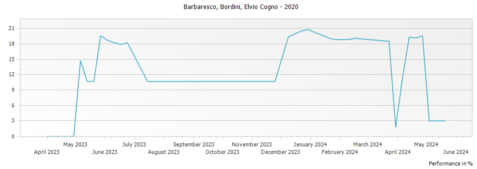 Graph for Elvio Cogno Bordini Barbaresco DOCG – 2020