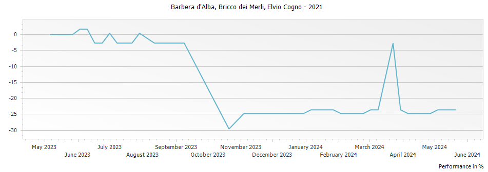 Graph for Elvio Cogno Bricco dei Merli Barbera d
