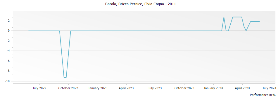 Graph for Elvio Cogno Bricco Pernice Barolo DOCG – 2011
