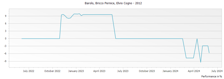 Graph for Elvio Cogno Bricco Pernice Barolo DOCG – 2012