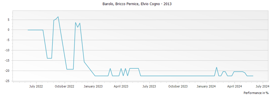 Graph for Elvio Cogno Bricco Pernice Barolo DOCG – 2013