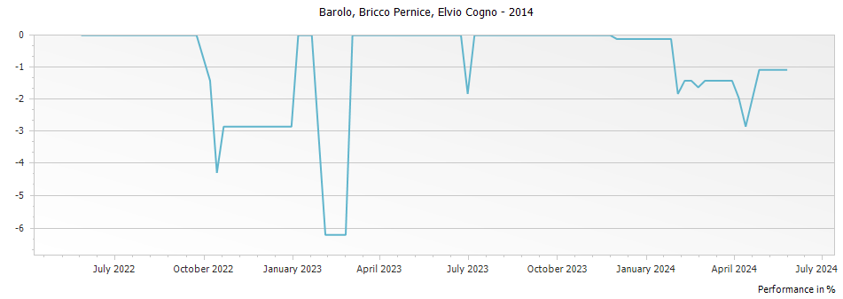 Graph for Elvio Cogno Bricco Pernice Barolo DOCG – 2014