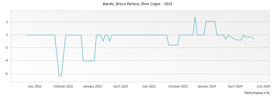 Graph for Elvio Cogno Bricco Pernice Barolo DOCG – 2015