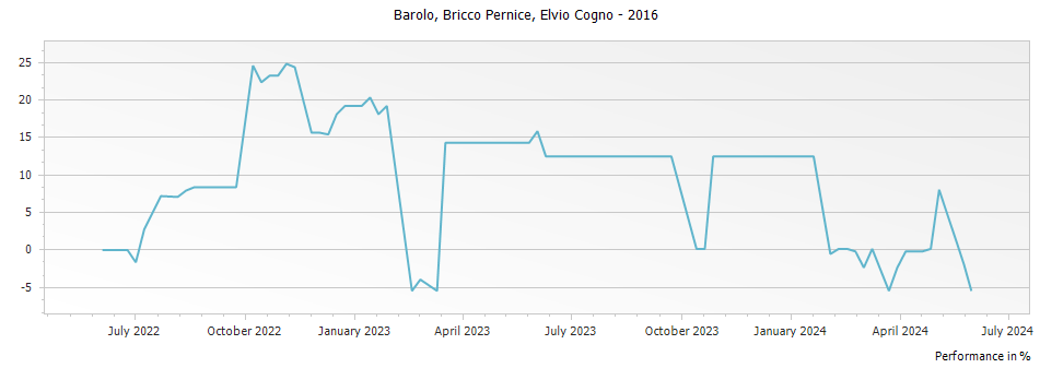 Graph for Elvio Cogno Bricco Pernice Barolo DOCG – 2016