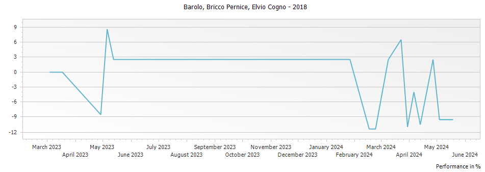 Graph for Elvio Cogno Bricco Pernice Barolo DOCG – 2018
