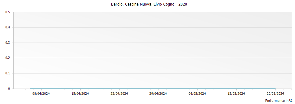 Graph for Elvio Cogno Cascina Nuova Barolo DOCG – 2020