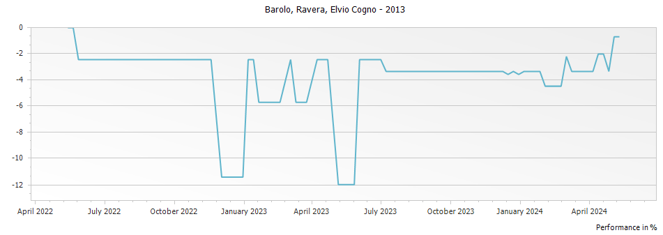 Graph for Elvio Cogno Ravera Barolo DOCG – 2013