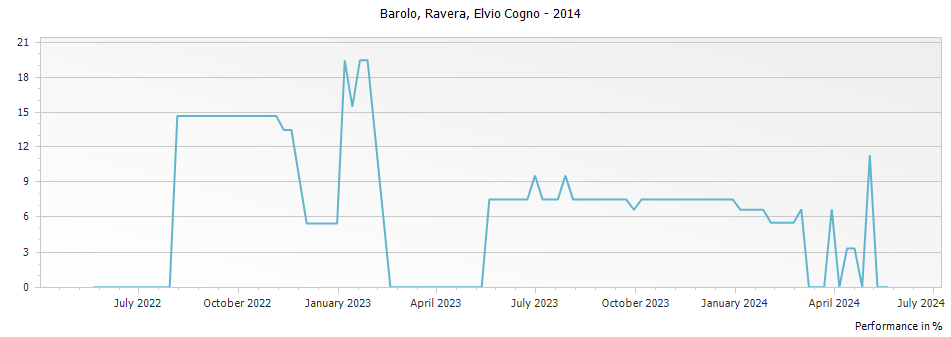 Graph for Elvio Cogno Ravera Barolo DOCG – 2014