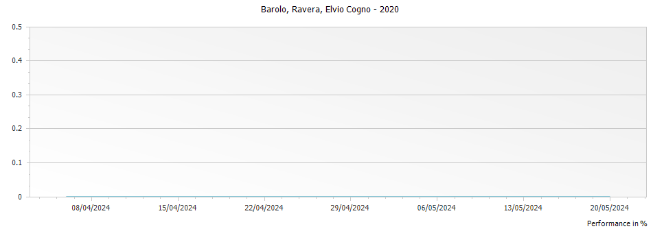 Graph for Elvio Cogno Ravera Barolo DOCG – 2020